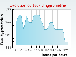Evolution du taux d'hygromtrie de la ville Anstaing