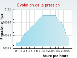 Evolution de la pression de la ville Anstaing