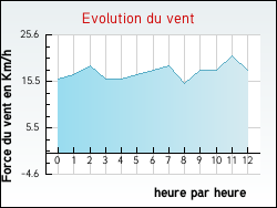 Evolution du vent de la ville Anstaing