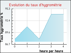 Evolution du taux d'hygromtrie de la ville Anterrieux