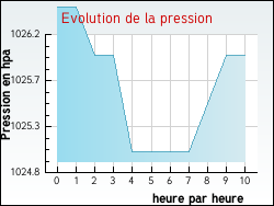 Evolution de la pression de la ville Anterrieux