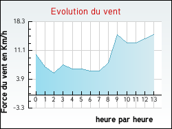 Evolution du vent de la ville Anterrieux