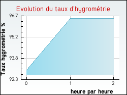 Evolution du taux d'hygromtrie de la ville Anteuil