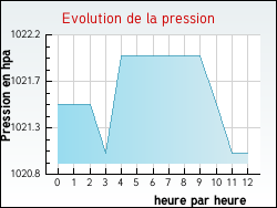 Evolution de la pression de la ville Anteuil