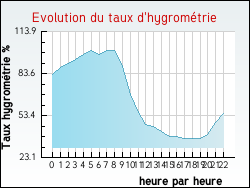 Evolution du taux d'hygrom�trie de la ville Anth�
