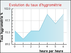 Evolution du taux d'hygrom�trie de la ville Anth�