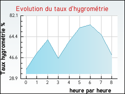 Evolution du taux d'hygrom�trie de la ville Anthelupt