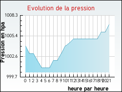 Evolution de la pression de la ville Antheuil-Portes