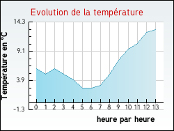 Evolution de la temp�rature de la ville de Antheuil