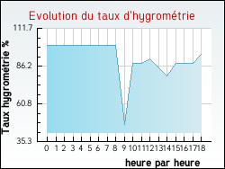 Evolution du taux d'hygrom�trie de la ville Anthien