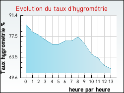 Evolution du taux d'hygromtrie de la ville Anthon