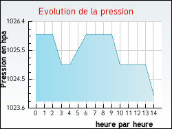 Evolution de la pression de la ville Anthon