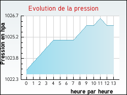 Evolution de la pression de la ville Anthon