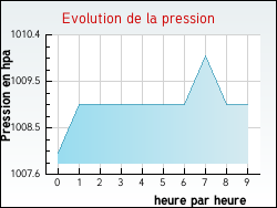 Evolution de la pression de la ville Anthon