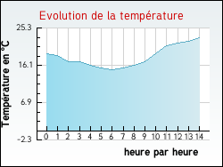 Evolution de la temprature de la ville de Anthon