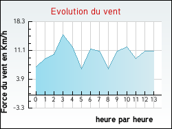 Evolution du vent de la ville Anthon
