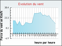 Evolution du vent de la ville Anthon