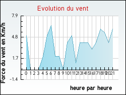 Evolution du vent de la ville Anthon