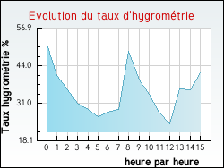 Evolution du taux d'hygrom�trie de la ville Antichan-de-Frontignes