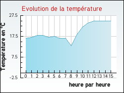 Evolution de la temp�rature de la ville de Antichan-de-Frontignes