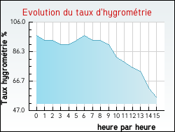 Evolution du taux d'hygromtrie de la ville Antignac