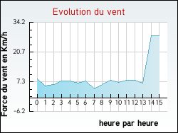 Evolution du vent de la ville Antignac