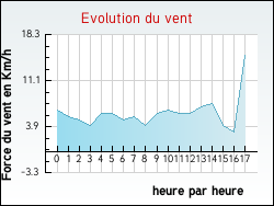 Evolution du vent de la ville Antignac