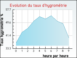 Evolution du taux d'hygromtrie de la ville Antignac