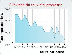 Evolution du taux d'hygrom�trie de la ville Antignac