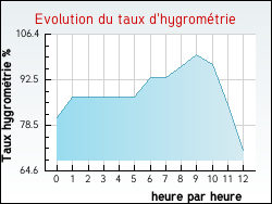 Evolution du taux d'hygrom�trie de la ville Antignac