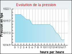 Evolution de la pression de la ville Antignac