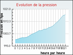 Evolution de la pression de la ville Antignac
