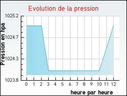 Evolution de la pression de la ville Antignac