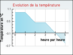 Evolution de la temp�rature de la ville de Antignac