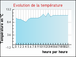 Evolution de la temp�rature de la ville de Antignac