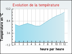 Evolution de la temp�rature de la ville de Antignac