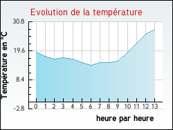 Evolution de la temp�rature de la ville de Antignac