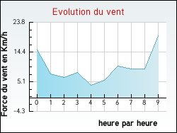 Evolution du vent de la ville Antignac