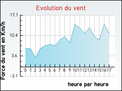 Evolution du vent de la ville Antignac