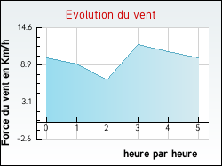 Evolution du vent de la ville Antignac