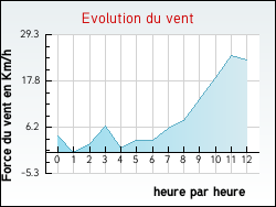 Evolution du vent de la ville Antignac