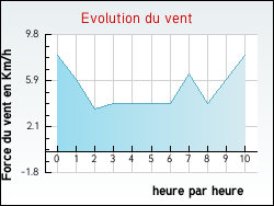 Evolution du vent de la ville Antignac