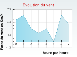 Evolution du vent de la ville Antignac
