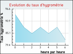 Evolution du taux d'hygrom�trie de la ville Antilly