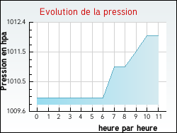 Evolution de la pression de la ville Antoigny