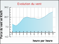 Evolution du vent de la ville Antoigny