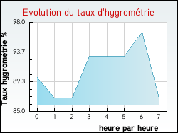Evolution du taux d'hygrom�trie de la ville Antoingt