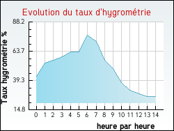 Evolution du taux d'hygromtrie de la ville Antony