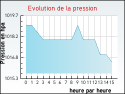 Evolution de la pression de la ville Antony