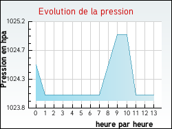 Evolution de la pression de la ville Antony